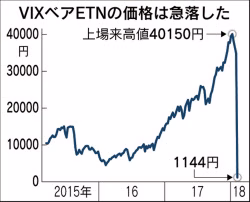 Quoted from Nikkei. I'm just glad I wasn't fully leveraged...